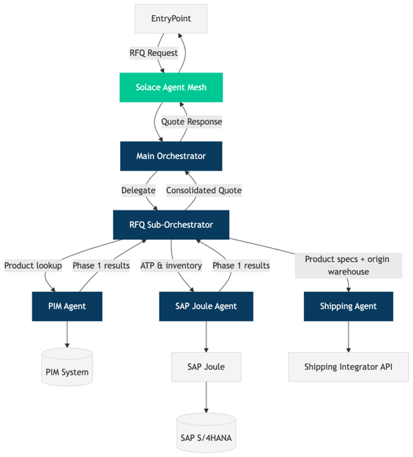 agentic ai